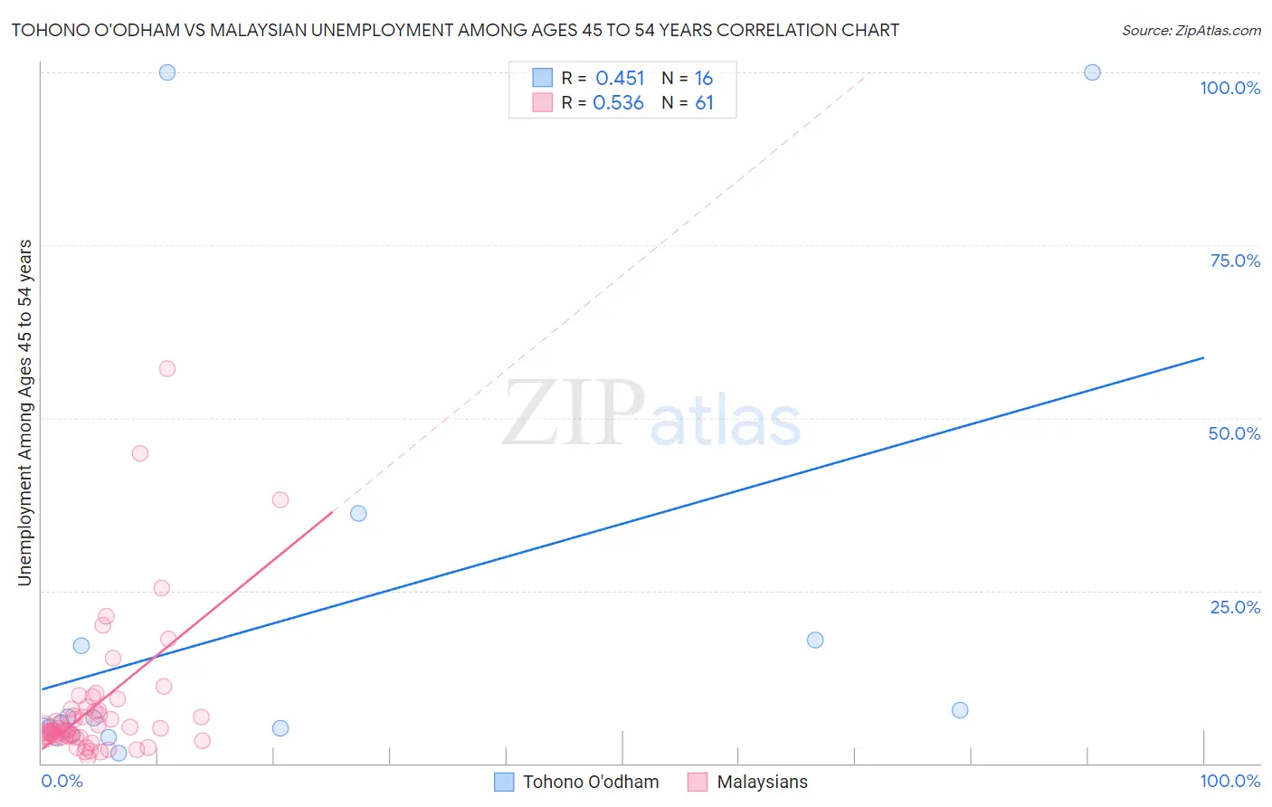 Tohono O'odham vs Malaysian Unemployment Among Ages 45 to 54 years