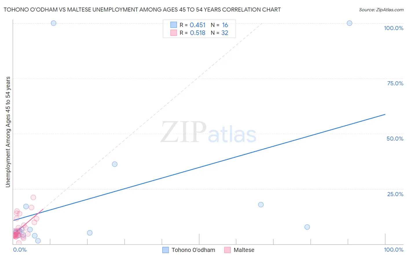 Tohono O'odham vs Maltese Unemployment Among Ages 45 to 54 years