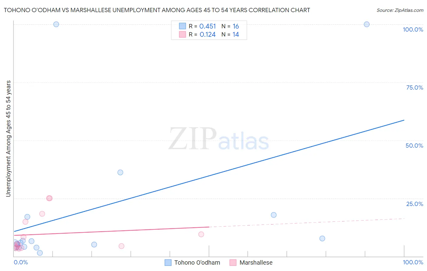 Tohono O'odham vs Marshallese Unemployment Among Ages 45 to 54 years