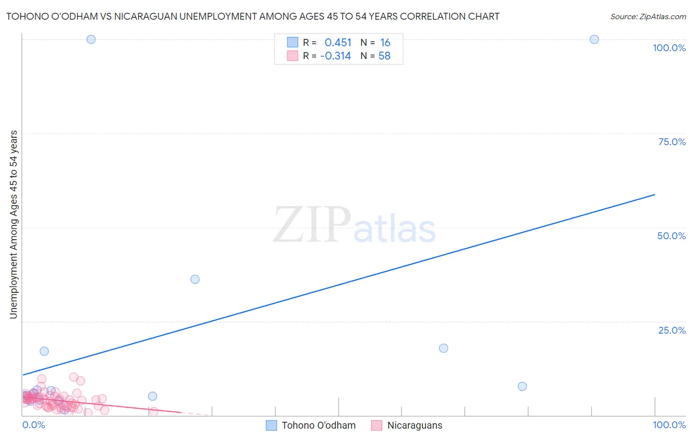 Tohono O'odham vs Nicaraguan Unemployment Among Ages 45 to 54 years