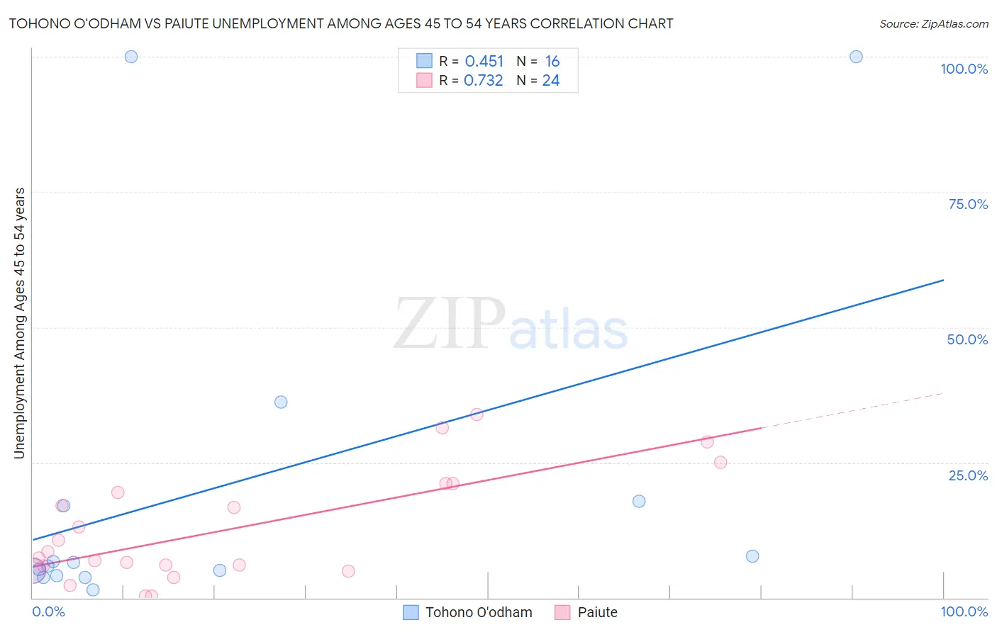 Tohono O'odham vs Paiute Unemployment Among Ages 45 to 54 years