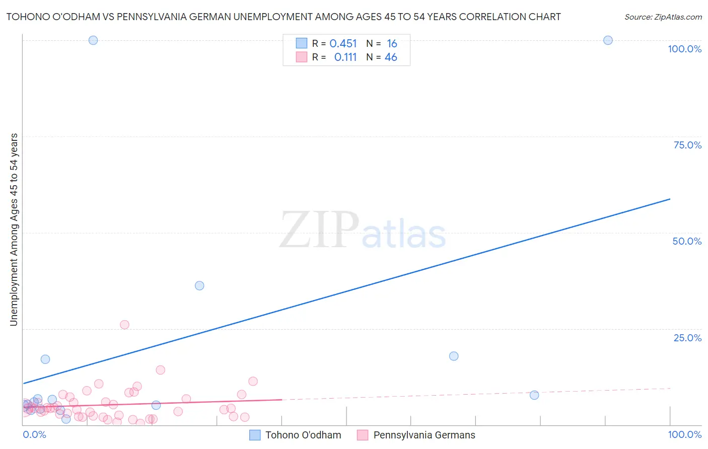 Tohono O'odham vs Pennsylvania German Unemployment Among Ages 45 to 54 years