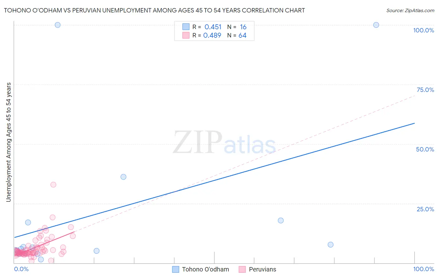 Tohono O'odham vs Peruvian Unemployment Among Ages 45 to 54 years