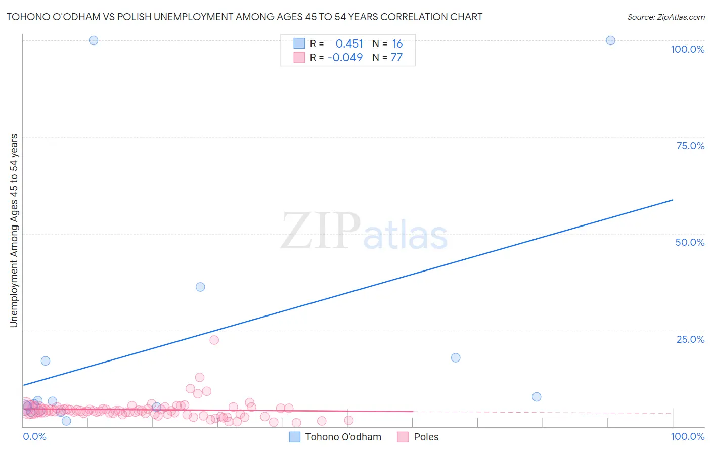 Tohono O'odham vs Polish Unemployment Among Ages 45 to 54 years