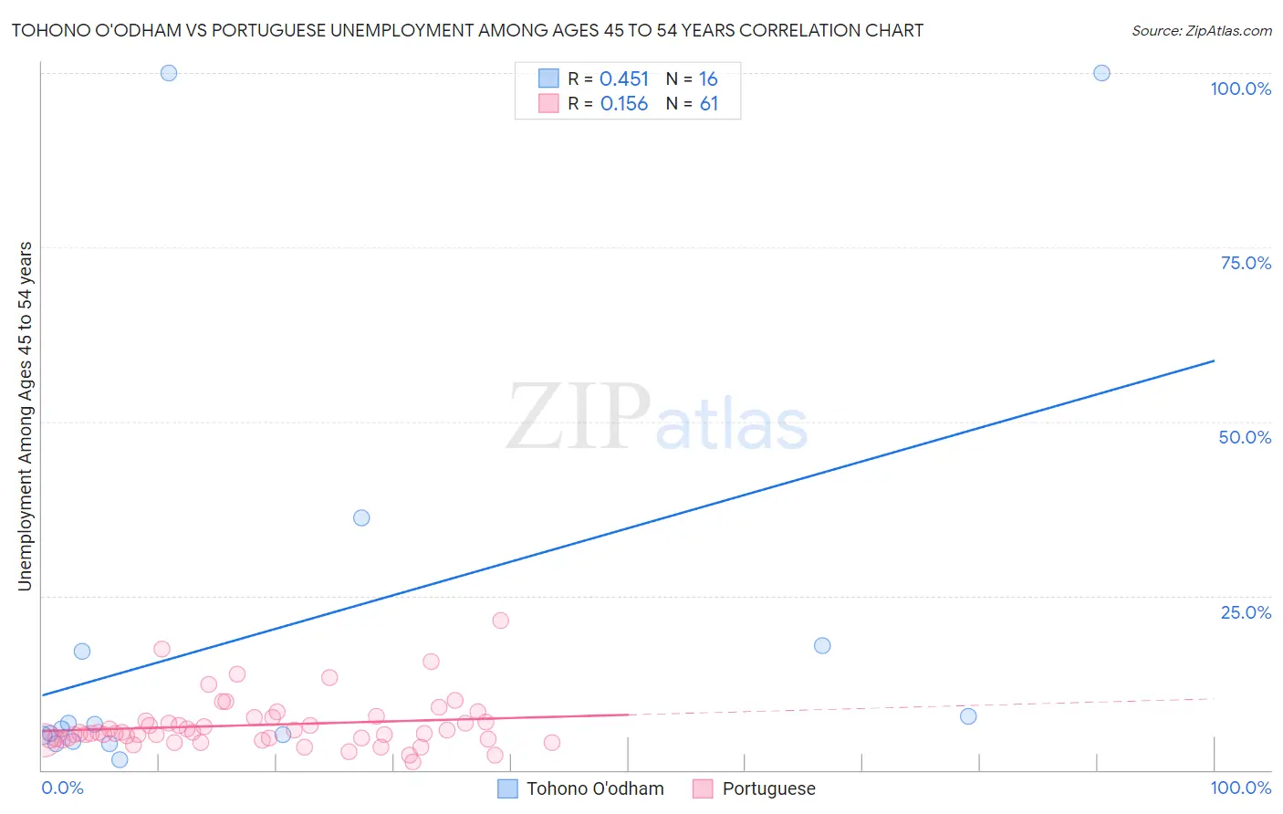 Tohono O'odham vs Portuguese Unemployment Among Ages 45 to 54 years
