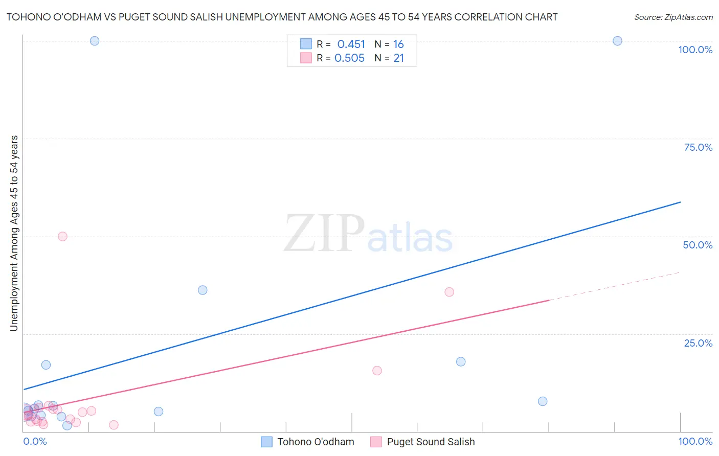 Tohono O'odham vs Puget Sound Salish Unemployment Among Ages 45 to 54 years