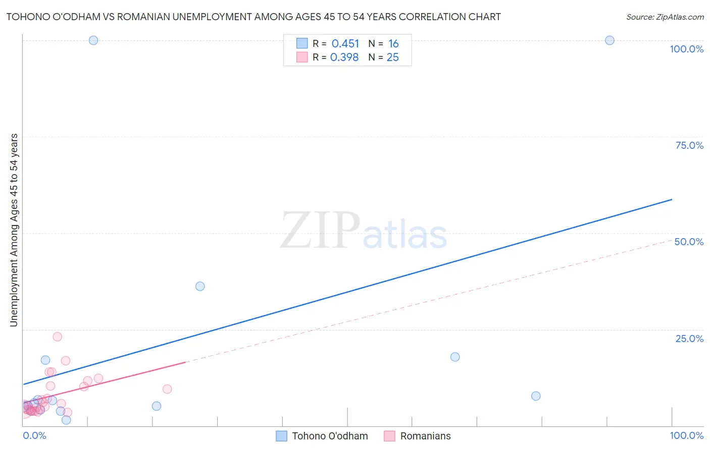 Tohono O'odham vs Romanian Unemployment Among Ages 45 to 54 years