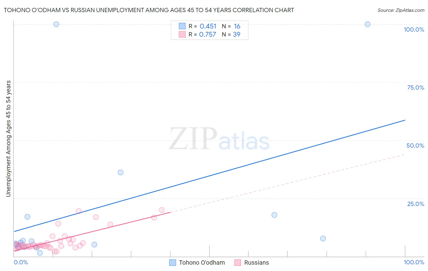 Tohono O'odham vs Russian Unemployment Among Ages 45 to 54 years