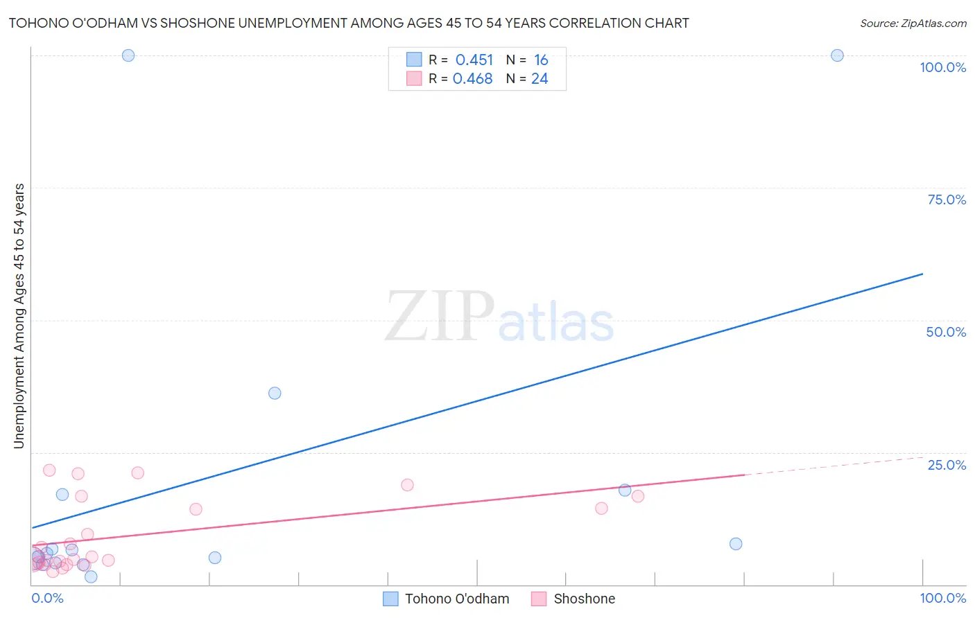 Tohono O'odham vs Shoshone Unemployment Among Ages 45 to 54 years