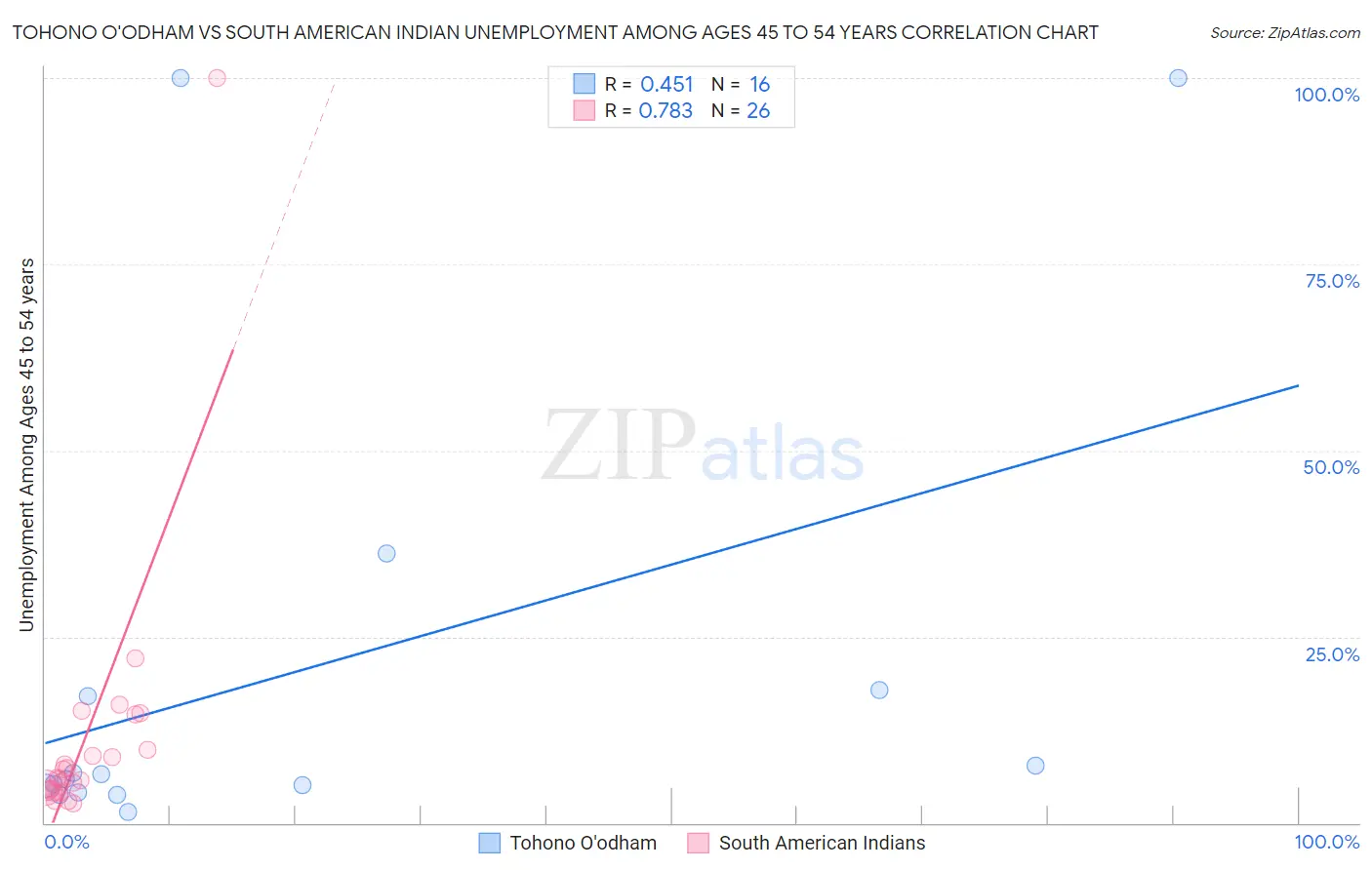 Tohono O'odham vs South American Indian Unemployment Among Ages 45 to 54 years