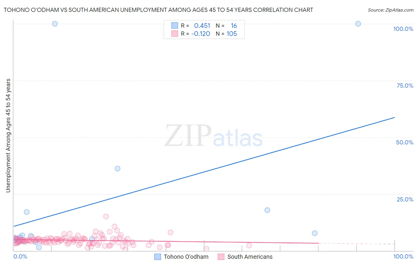 Tohono O'odham vs South American Unemployment Among Ages 45 to 54 years