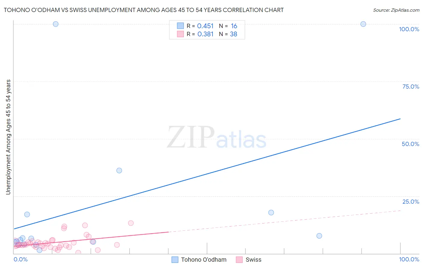 Tohono O'odham vs Swiss Unemployment Among Ages 45 to 54 years