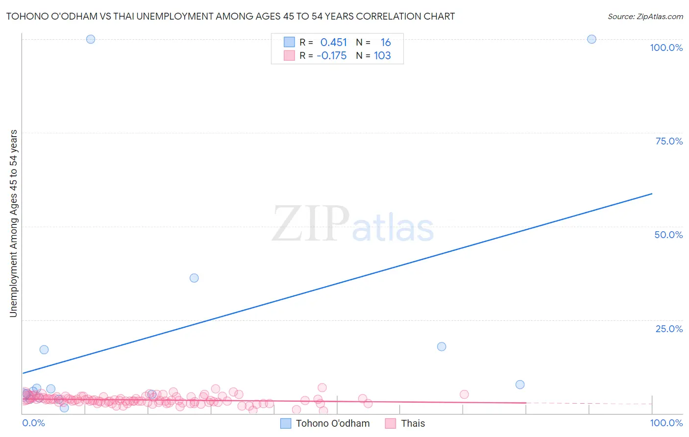 Tohono O'odham vs Thai Unemployment Among Ages 45 to 54 years