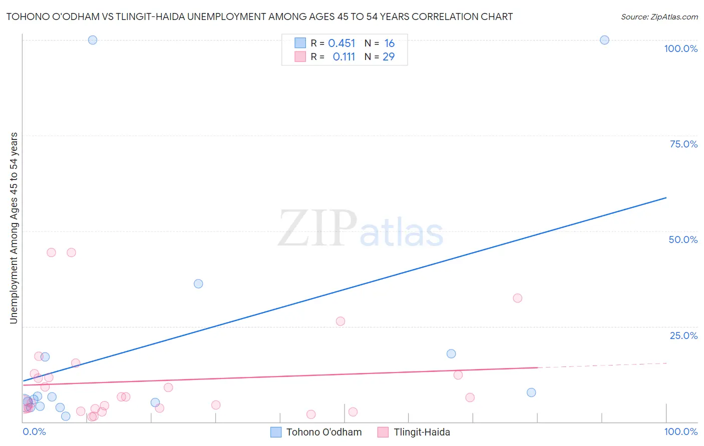 Tohono O'odham vs Tlingit-Haida Unemployment Among Ages 45 to 54 years