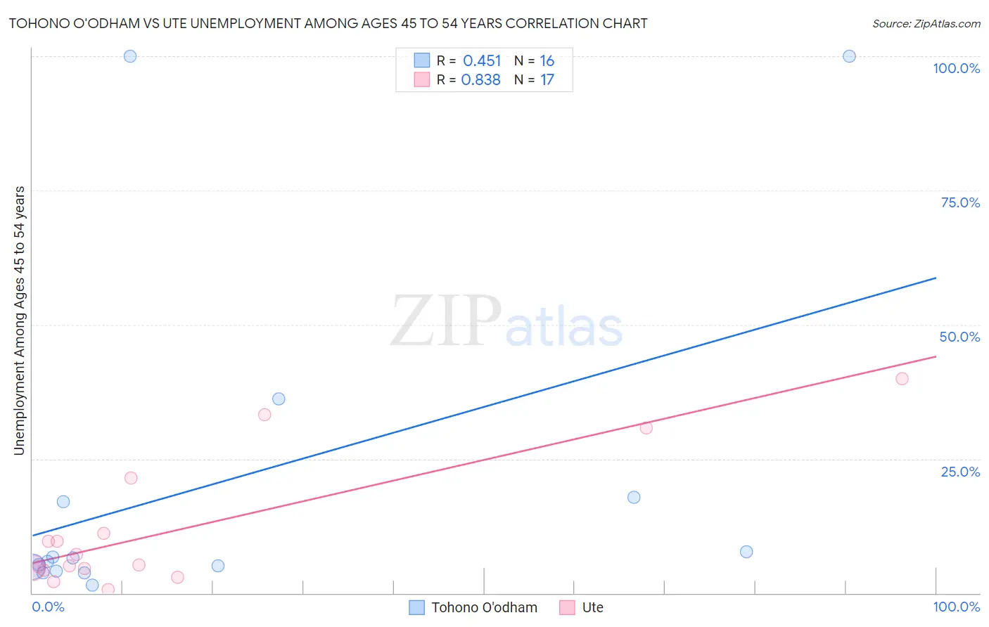 Tohono O'odham vs Ute Unemployment Among Ages 45 to 54 years