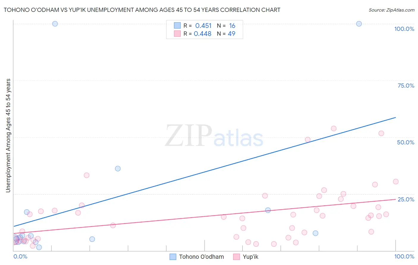 Tohono O'odham vs Yup'ik Unemployment Among Ages 45 to 54 years