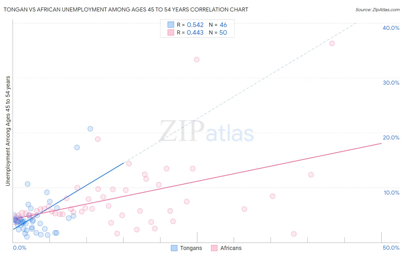 Tongan vs African Unemployment Among Ages 45 to 54 years