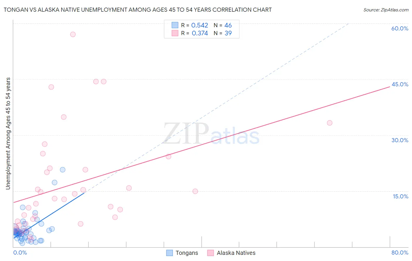 Tongan vs Alaska Native Unemployment Among Ages 45 to 54 years