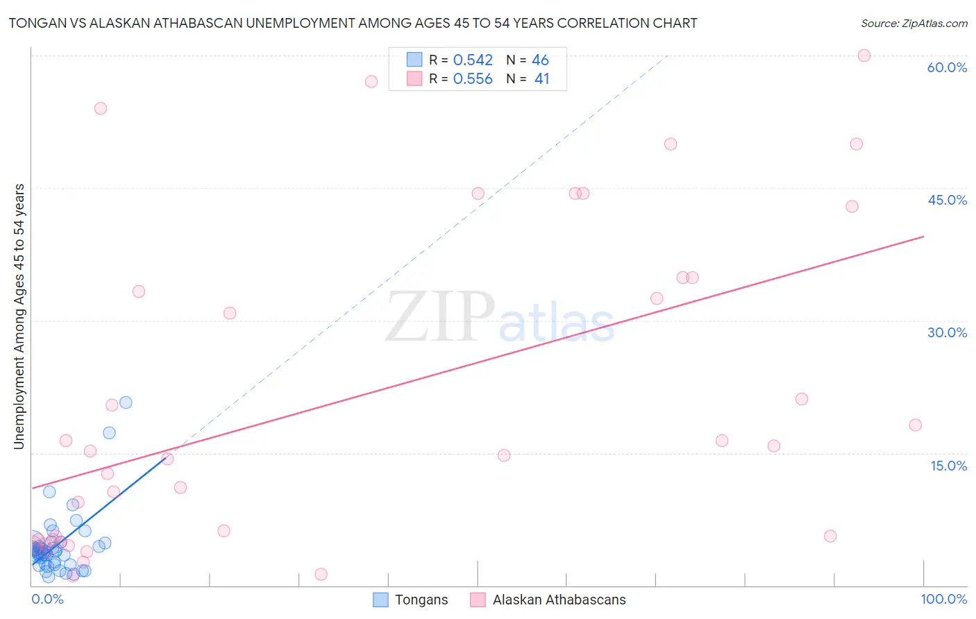 Tongan vs Alaskan Athabascan Unemployment Among Ages 45 to 54 years