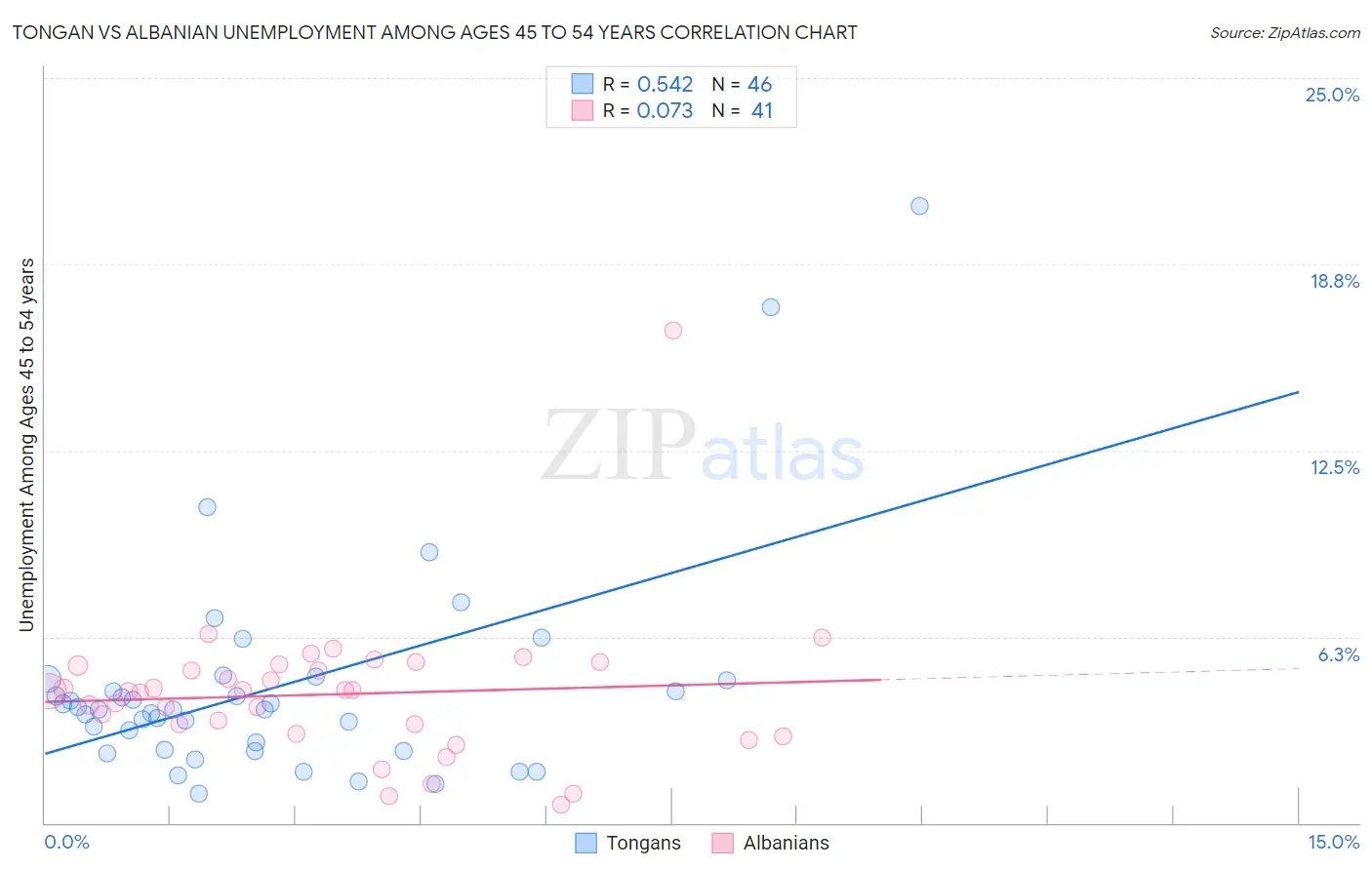Tongan vs Albanian Unemployment Among Ages 45 to 54 years
