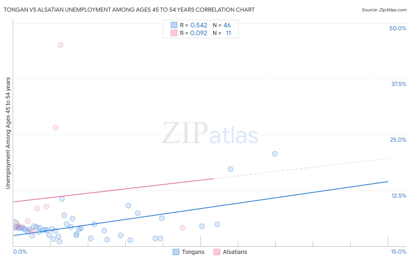 Tongan vs Alsatian Unemployment Among Ages 45 to 54 years