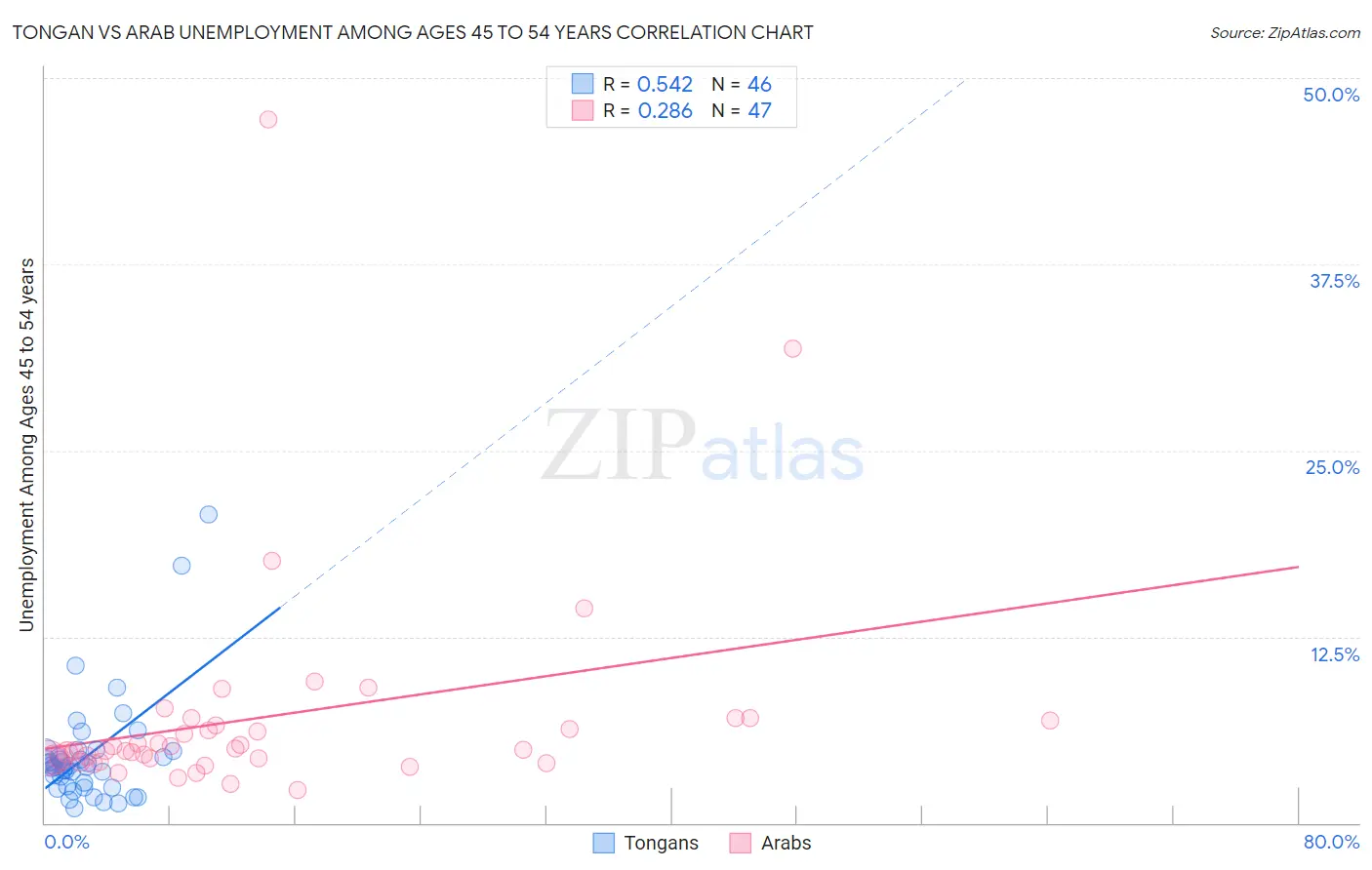 Tongan vs Arab Unemployment Among Ages 45 to 54 years