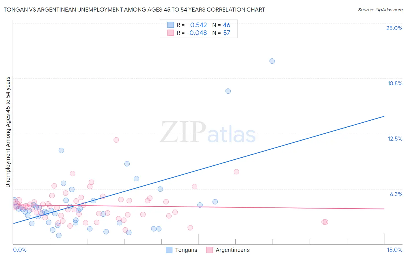 Tongan vs Argentinean Unemployment Among Ages 45 to 54 years