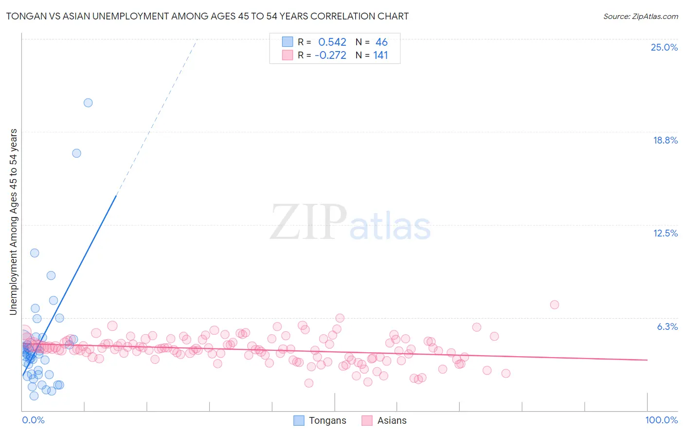 Tongan vs Asian Unemployment Among Ages 45 to 54 years