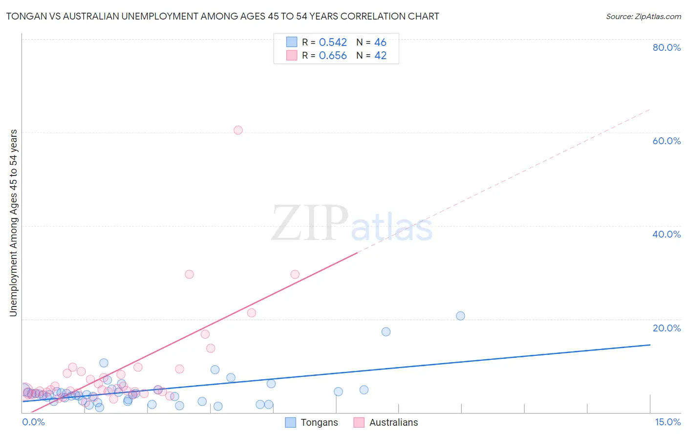 Tongan vs Australian Unemployment Among Ages 45 to 54 years