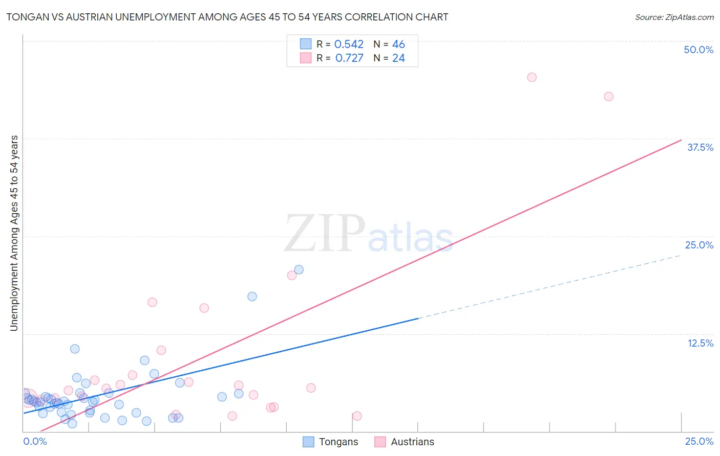 Tongan vs Austrian Unemployment Among Ages 45 to 54 years