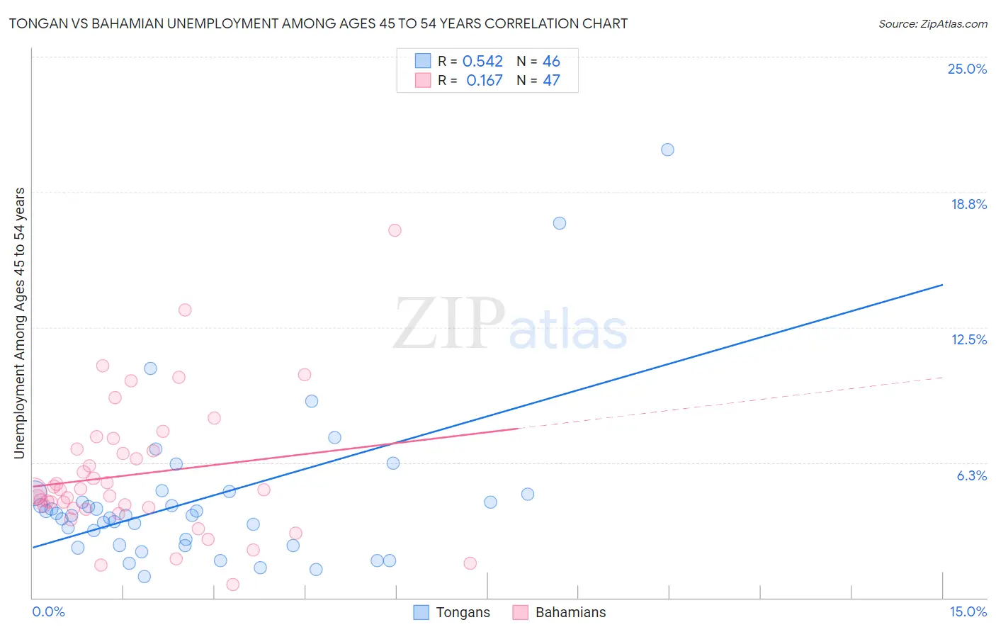 Tongan vs Bahamian Unemployment Among Ages 45 to 54 years