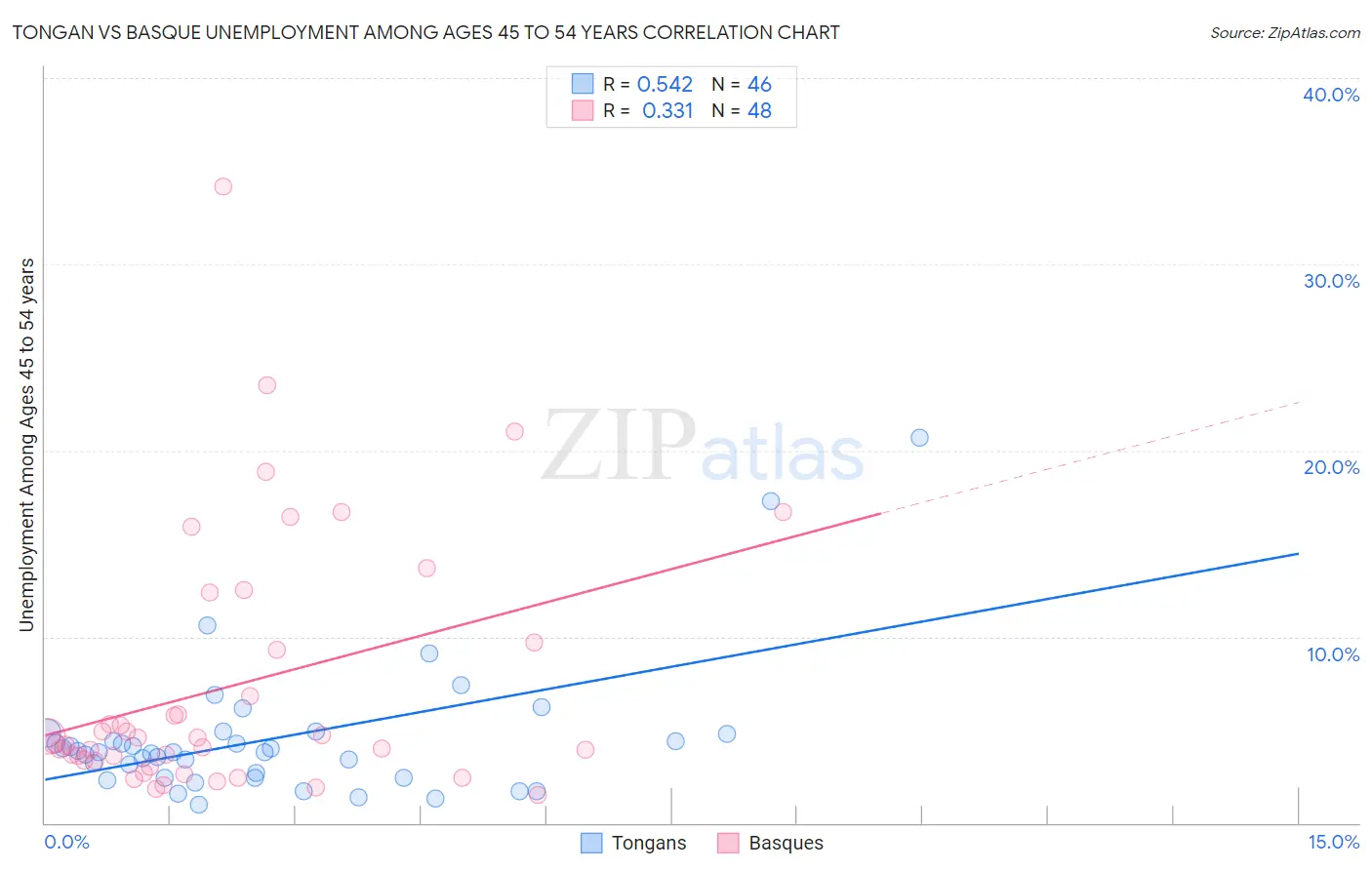 Tongan vs Basque Unemployment Among Ages 45 to 54 years