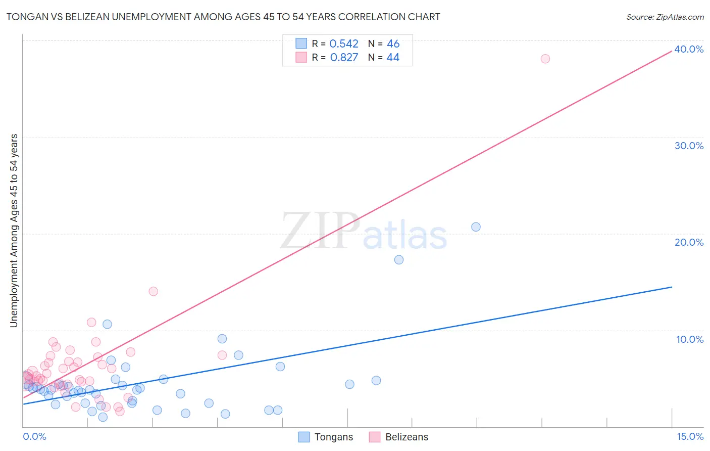 Tongan vs Belizean Unemployment Among Ages 45 to 54 years