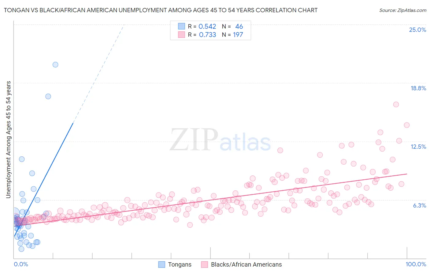 Tongan vs Black/African American Unemployment Among Ages 45 to 54 years