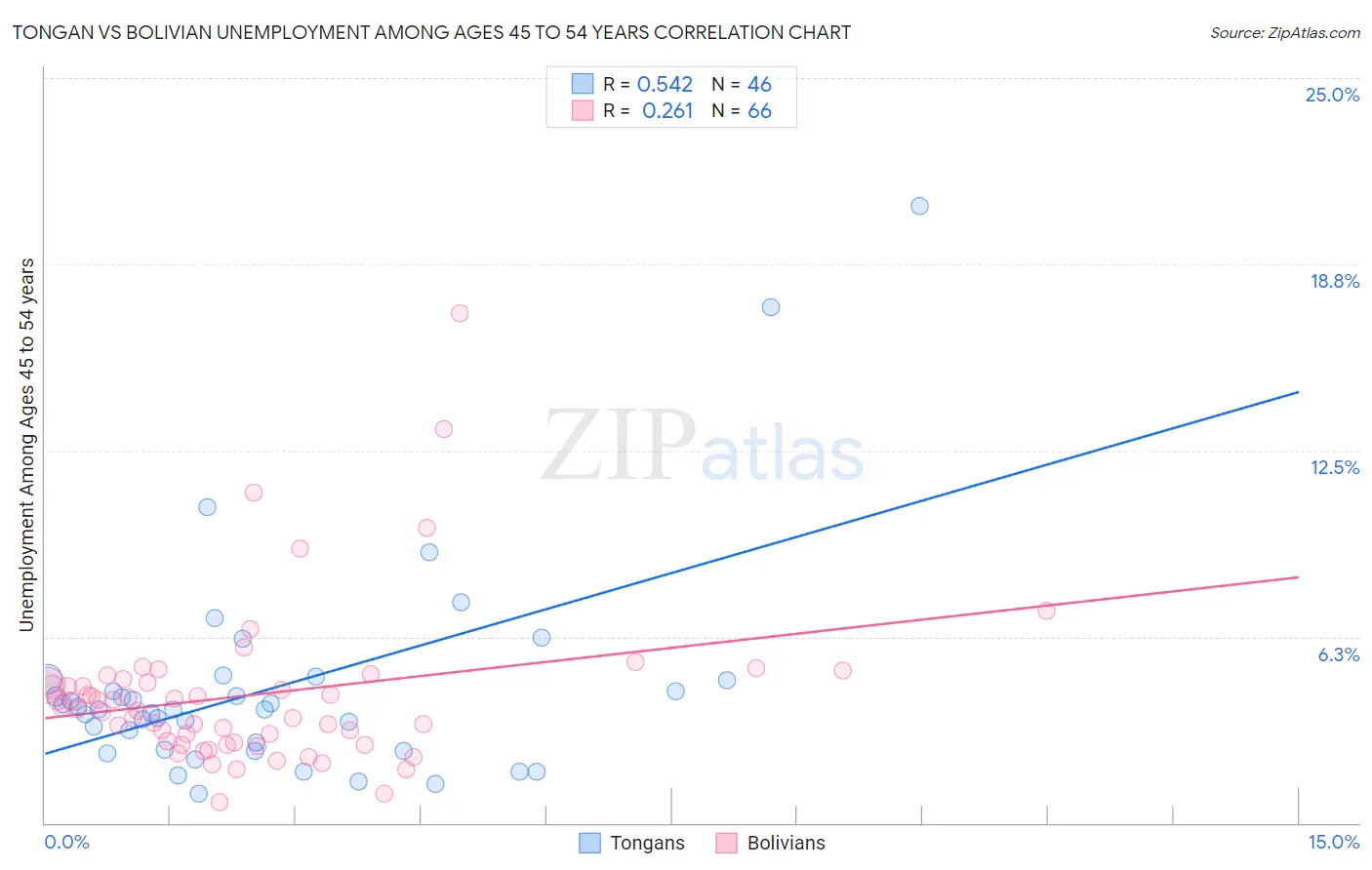 Tongan vs Bolivian Unemployment Among Ages 45 to 54 years