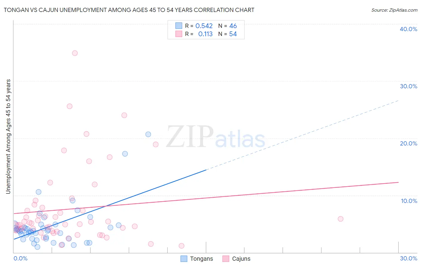 Tongan vs Cajun Unemployment Among Ages 45 to 54 years