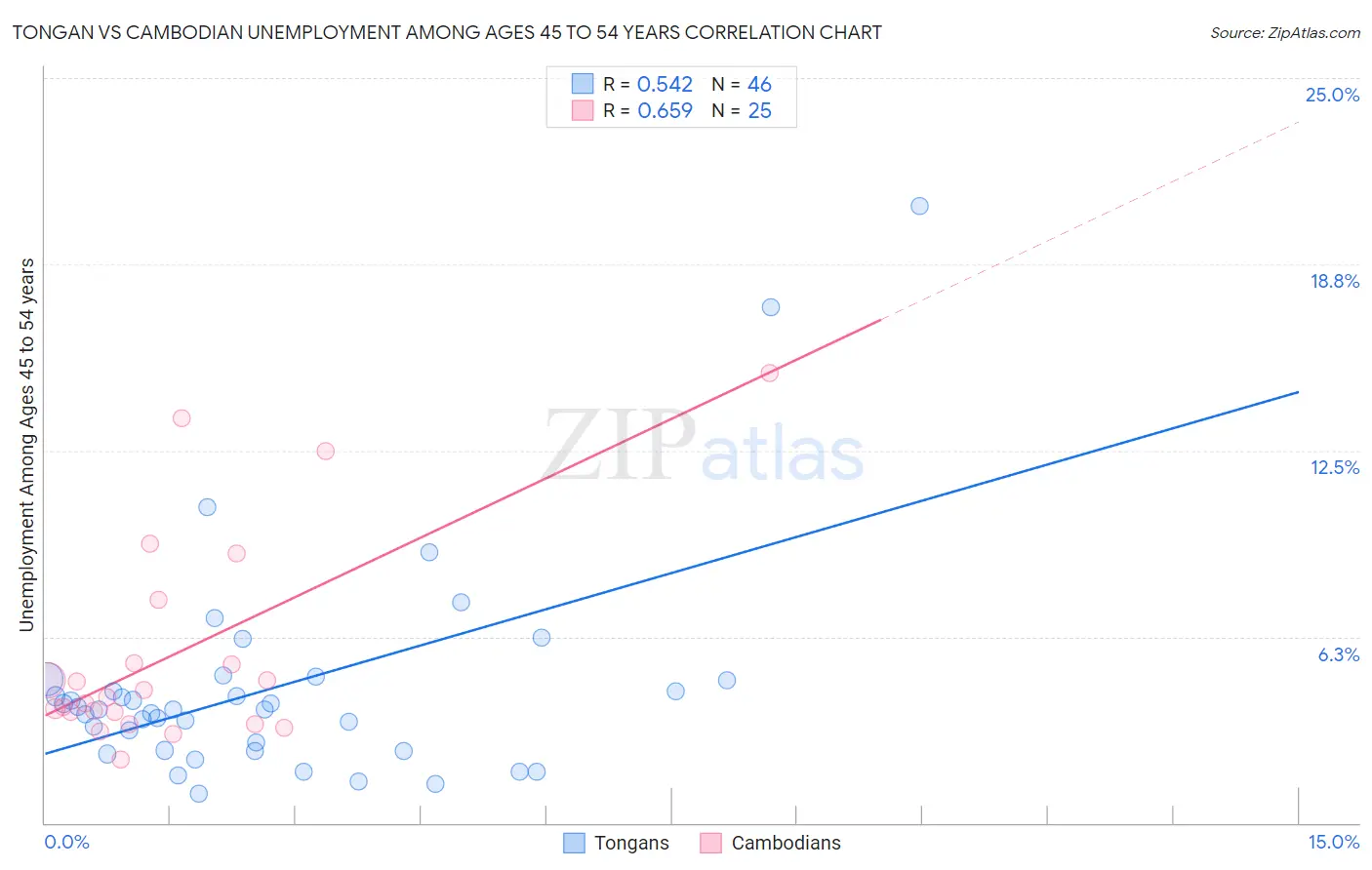 Tongan vs Cambodian Unemployment Among Ages 45 to 54 years