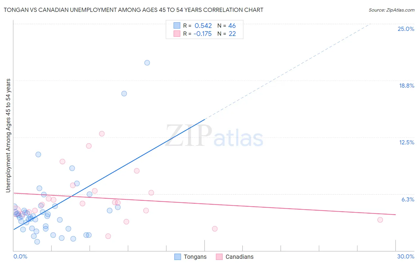 Tongan vs Canadian Unemployment Among Ages 45 to 54 years