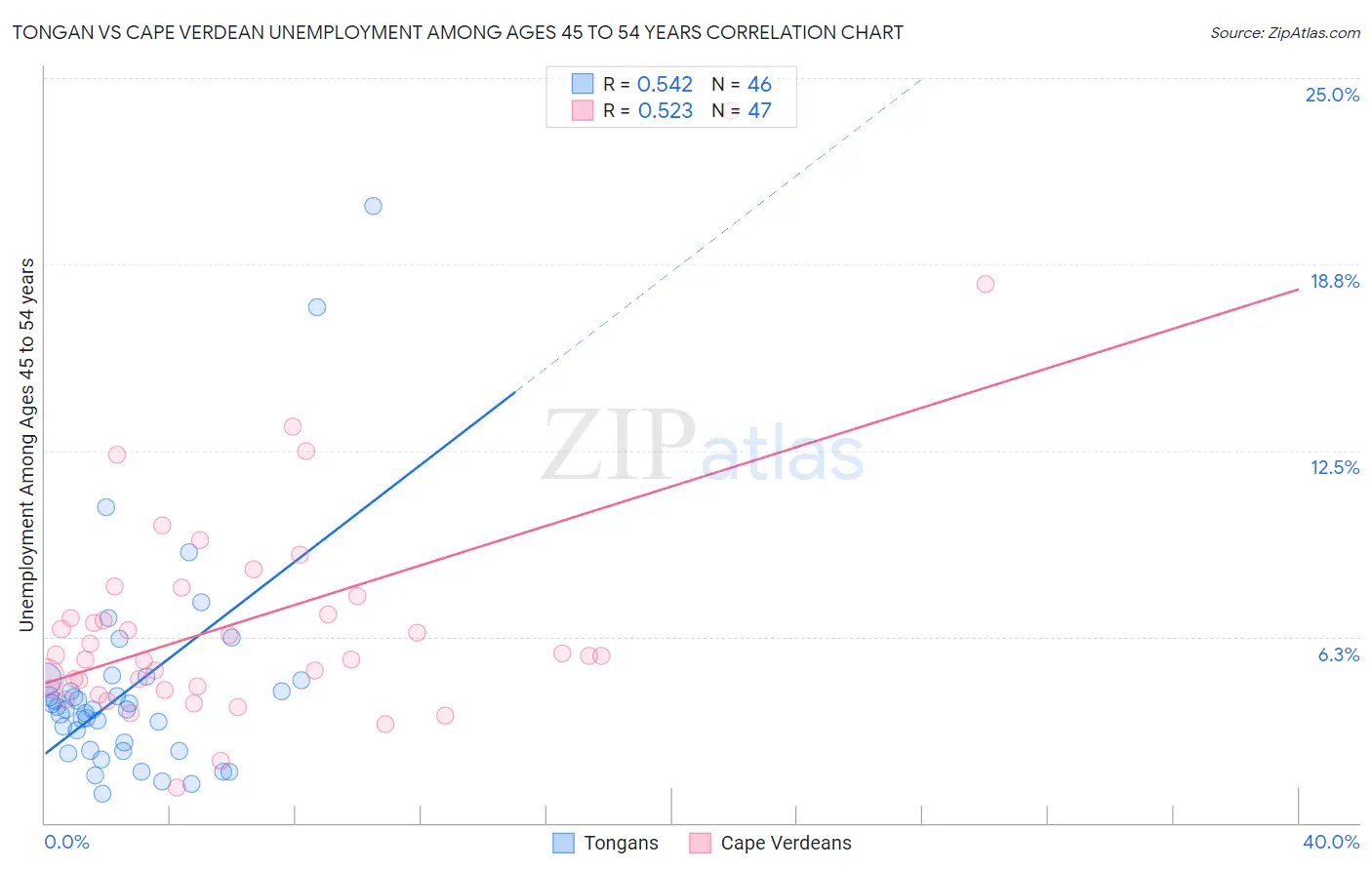 Tongan vs Cape Verdean Unemployment Among Ages 45 to 54 years