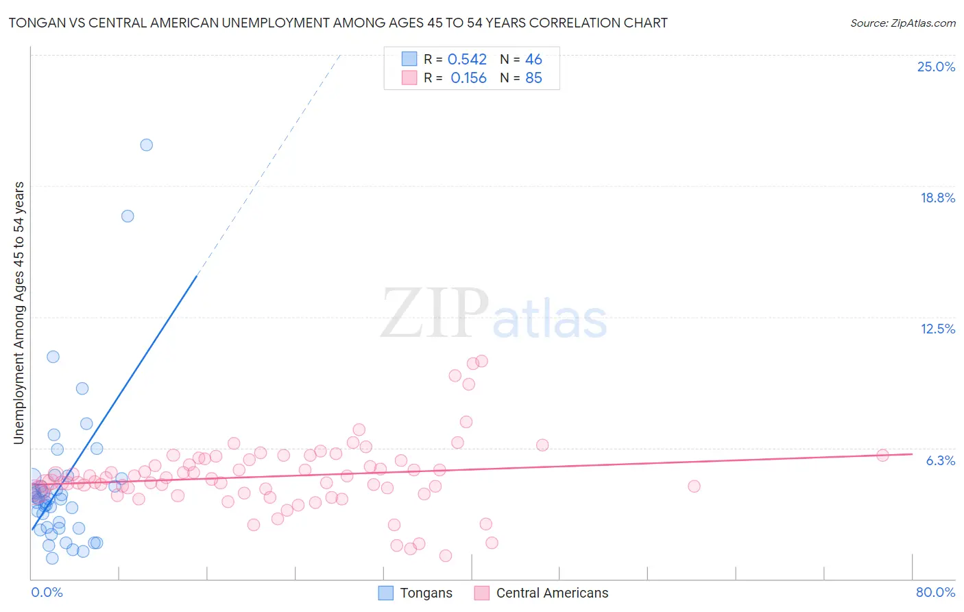 Tongan vs Central American Unemployment Among Ages 45 to 54 years