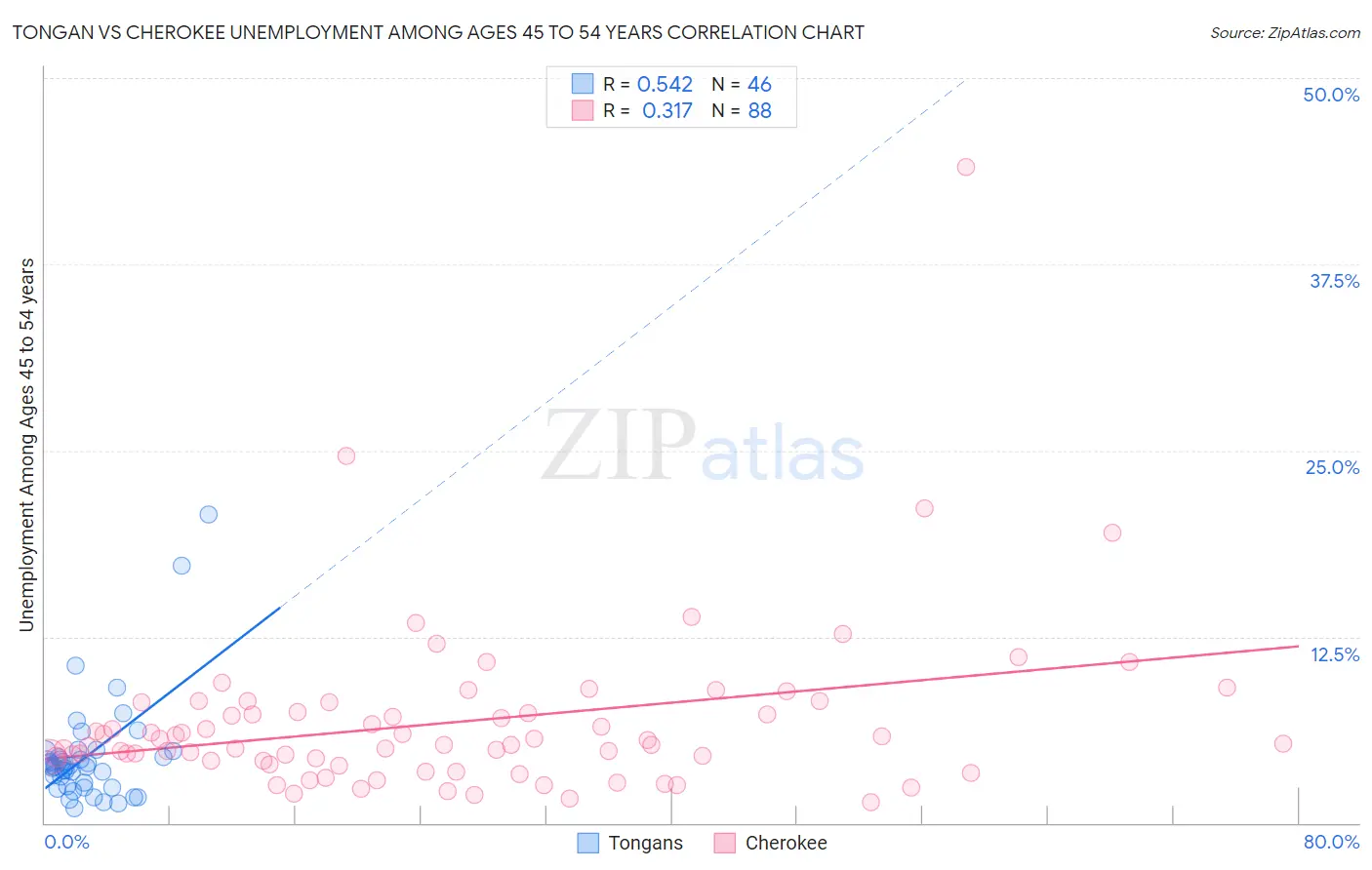 Tongan vs Cherokee Unemployment Among Ages 45 to 54 years