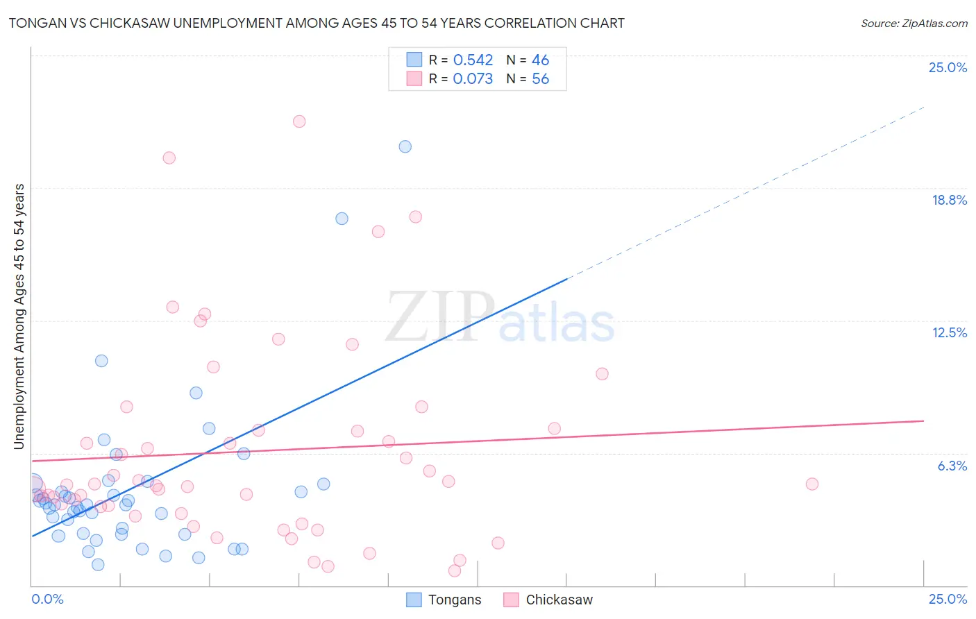 Tongan vs Chickasaw Unemployment Among Ages 45 to 54 years