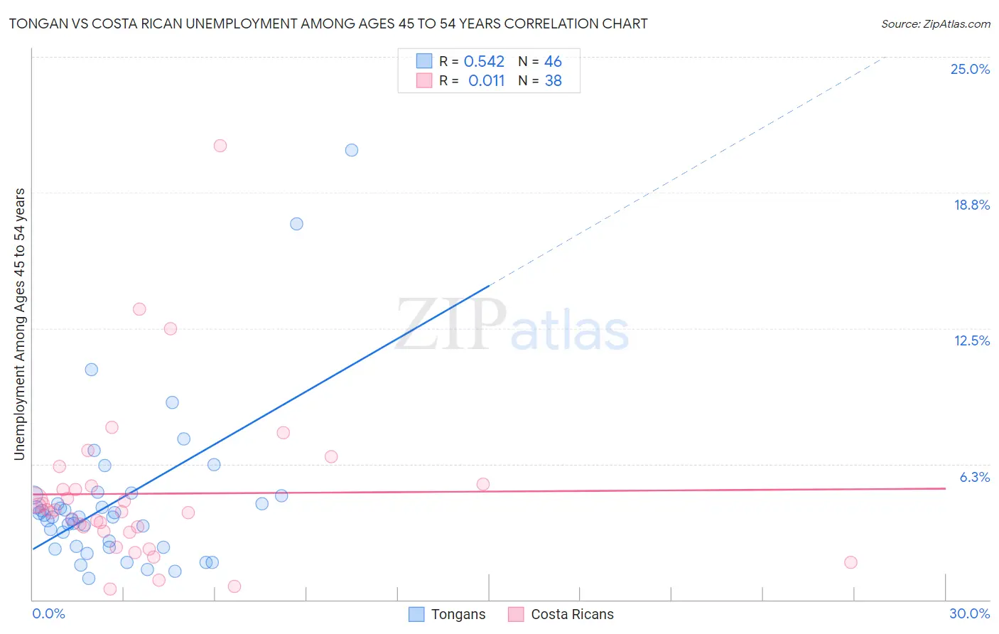 Tongan vs Costa Rican Unemployment Among Ages 45 to 54 years