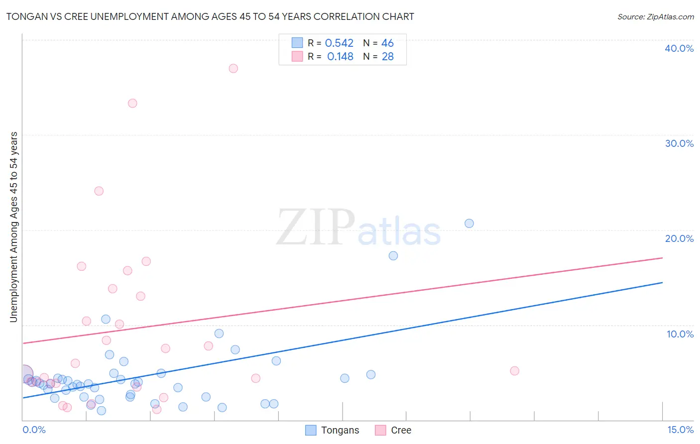 Tongan vs Cree Unemployment Among Ages 45 to 54 years
