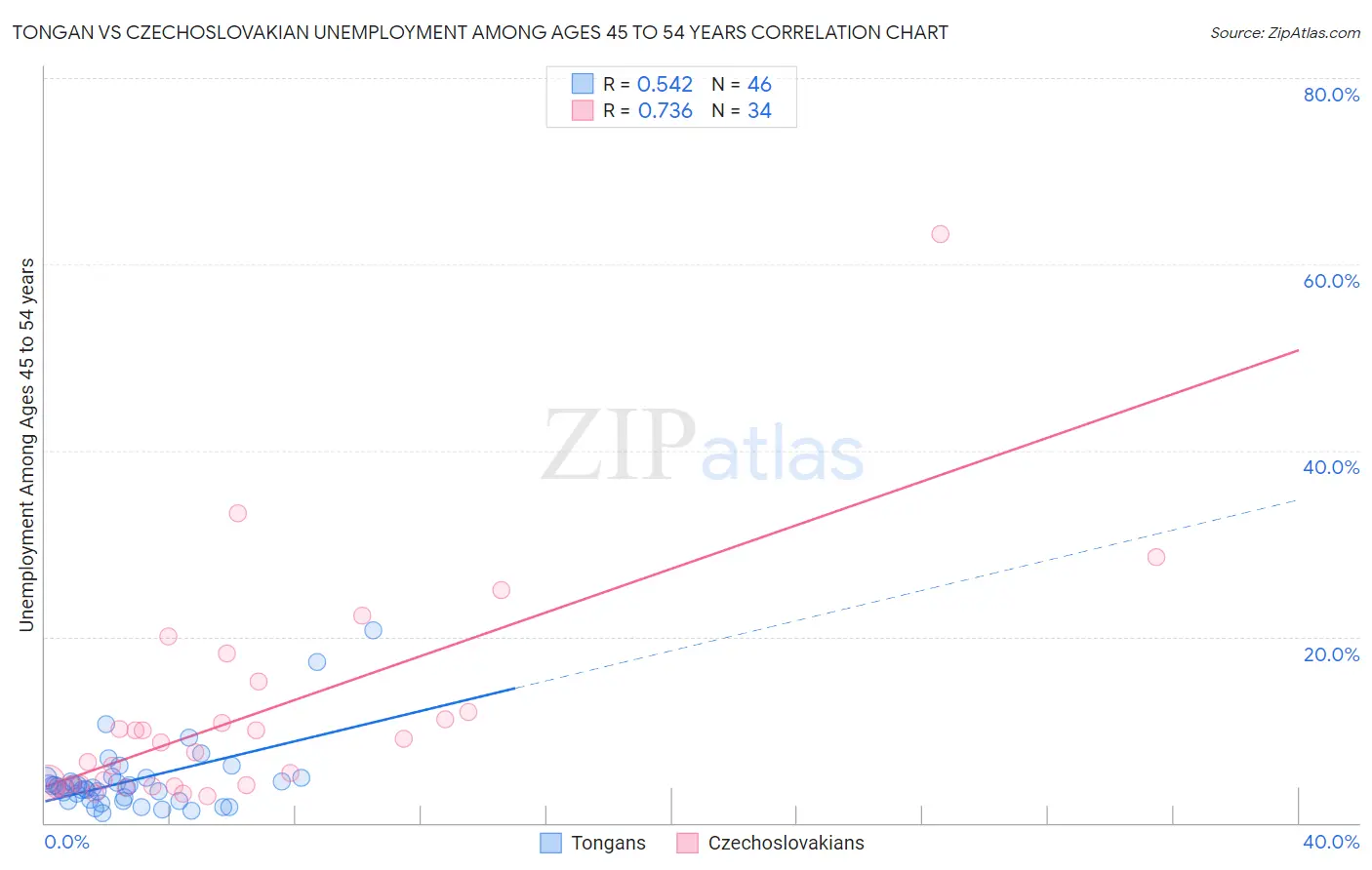 Tongan vs Czechoslovakian Unemployment Among Ages 45 to 54 years