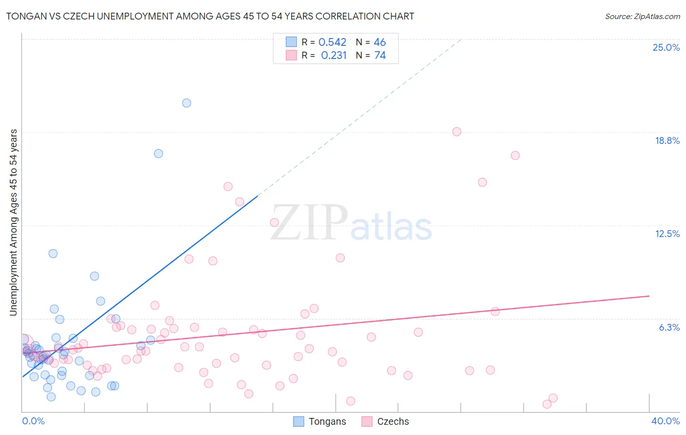 Tongan vs Czech Unemployment Among Ages 45 to 54 years