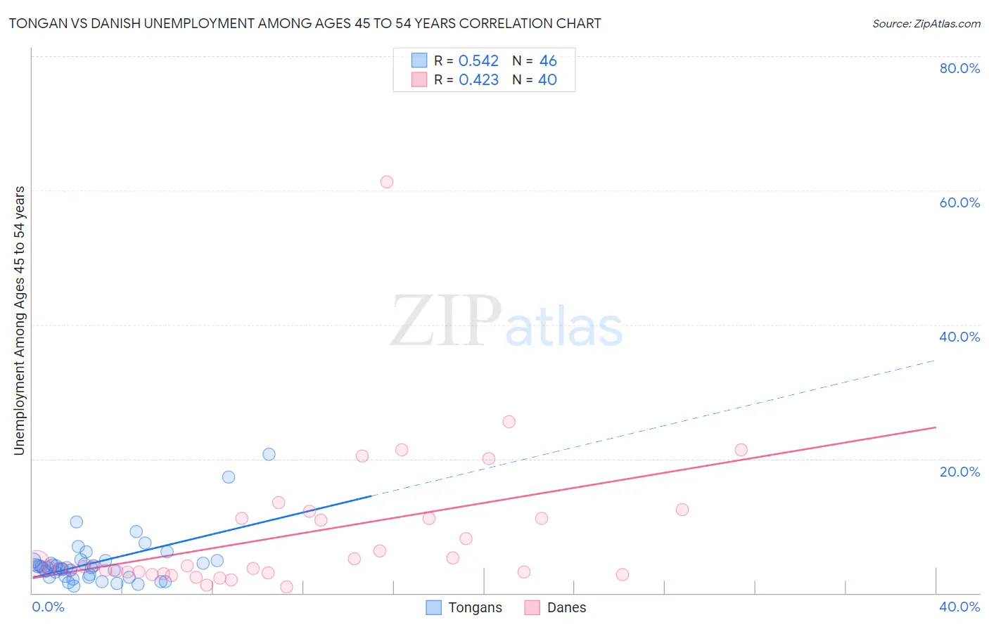 Tongan vs Danish Unemployment Among Ages 45 to 54 years