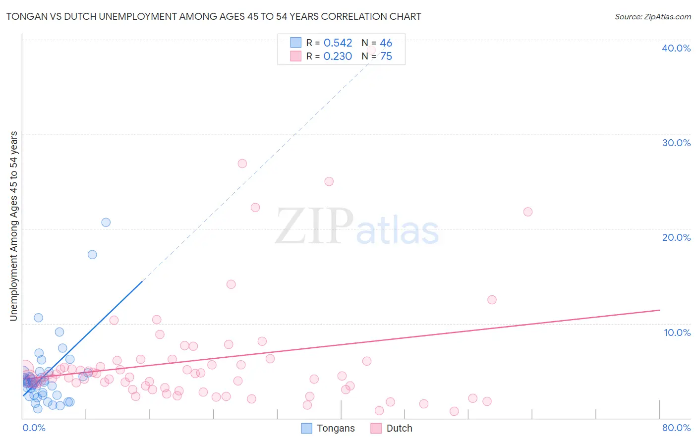 Tongan vs Dutch Unemployment Among Ages 45 to 54 years