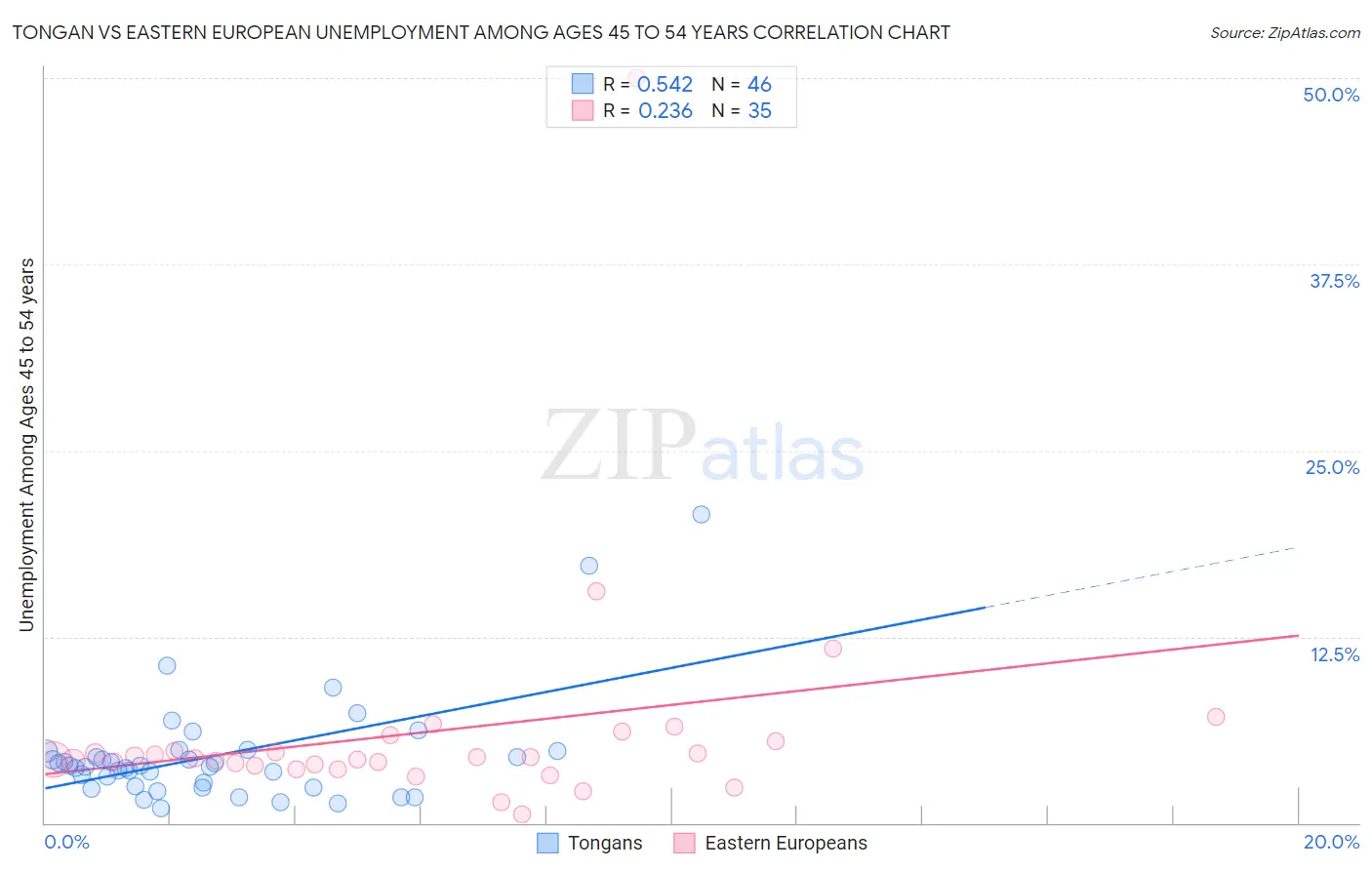 Tongan vs Eastern European Unemployment Among Ages 45 to 54 years