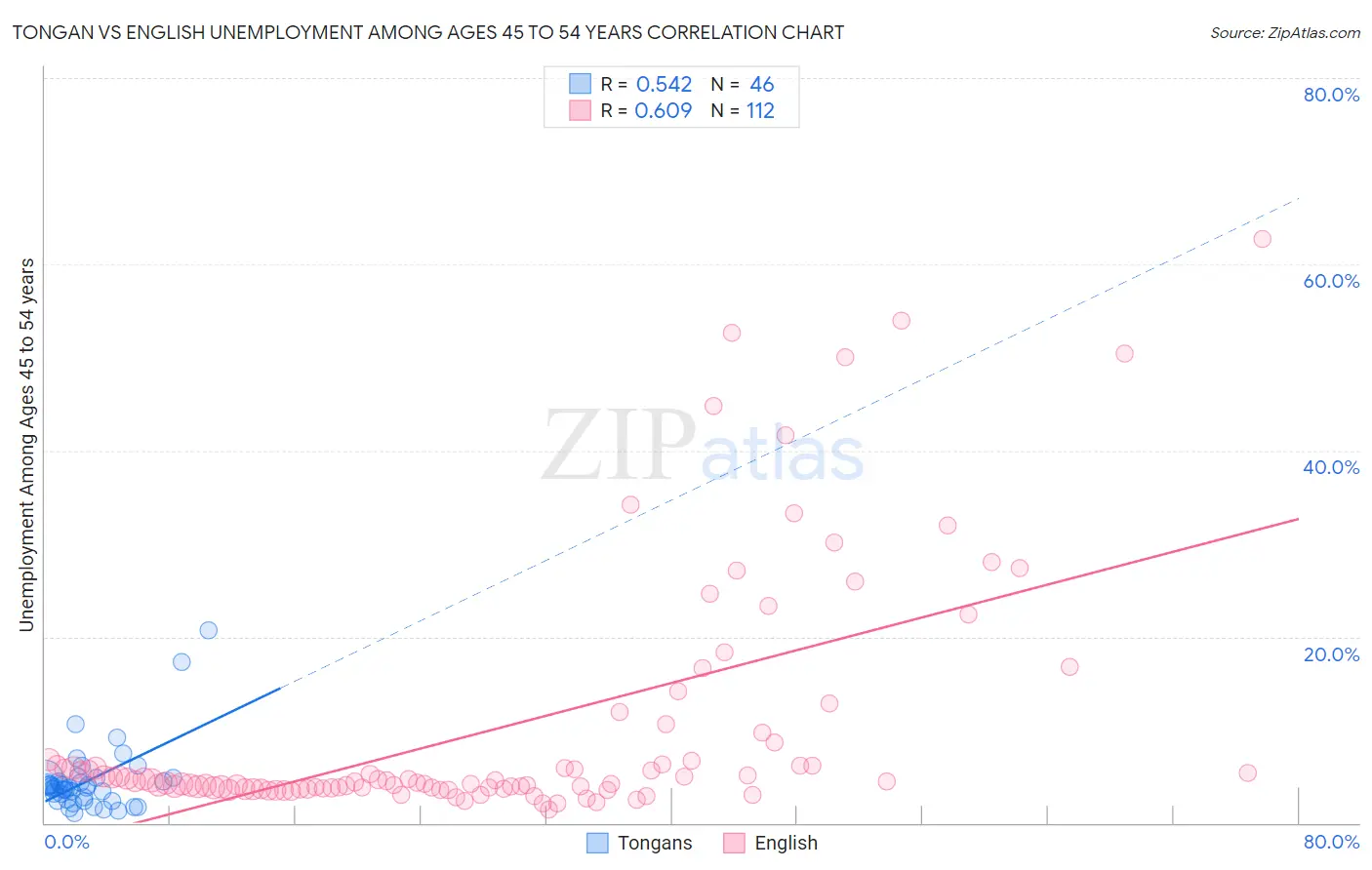 Tongan vs English Unemployment Among Ages 45 to 54 years